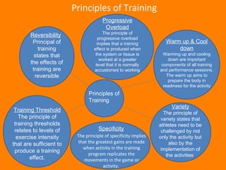 Principles of Training 
Progressive 
Overload 
The principle of 
progressive overload 
implies that a training 
effect is produced when 
the system or tissue is 
worked at a greater 
level that it is normally 
accustomed to working 
Principles of 
Training 
Reversibility 
Principal of 
training 
states that 
the effects of 
training are 
reversible 
Warm up & Cool 
down 
Warming up and cooling 
down are important 
components of all training 
and performance sessions. 
The warm up aims to 
prepare the body in 
readiness for the activity 
Variety 
The principle of 
variety states that 
athletes need to be 
challenged by not 
only the activity but 
also by the 
implementation of 
the activities 
Training Threshold 
The principle of 
training thresholds 
relates to levels of 
exercise intensity 
that are sufficient to 
produce a training 
effect. 
Specificity 
The principle of specificity implies 
that the greatest gains are made 
when activity in the training 
program replicates the 
movements in the game or 
activity. 
 