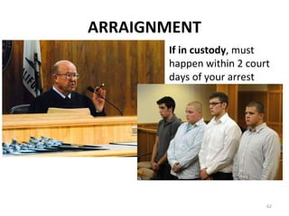 ARRAIGNMENT If in custody , must happen within 2 court days of your arrest 