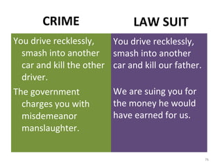 CRIME You drive recklessly, smash into another car and kill the other driver. The government charges you with misdemeanor manslaughter. LAW SUIT You drive recklessly, smash into another car and kill our father. We are suing you for the money he would have earned for us. 