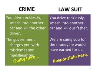 CRIME You drive recklessly, smash into another car and kill the other driver. The government charges you with misdemeanor manslaughter. LAW SUIT You drive recklessly, smash into another car and kill our father. We are suing you for the money he would have earned for us. Guilty here… Responsible here. 
