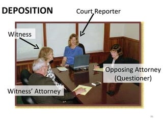 DEPOSITION Court Reporter Witness Witness’ Attorney Opposing Attorney (Questioner) 