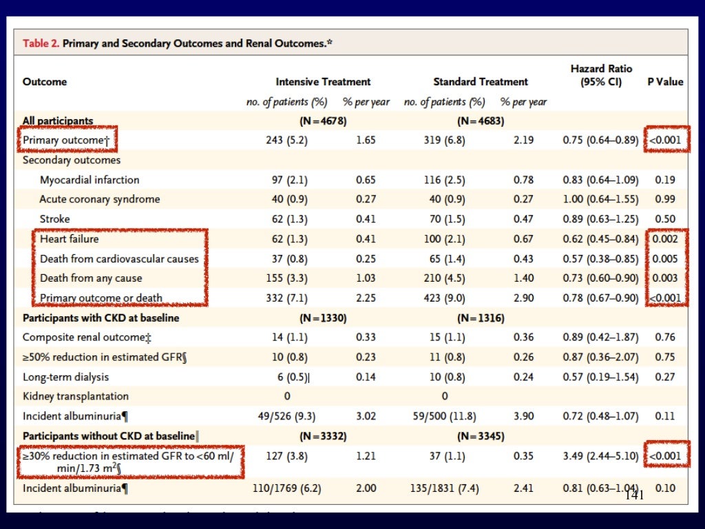 Important Clinical Trials In Cardiology An Overview 201617