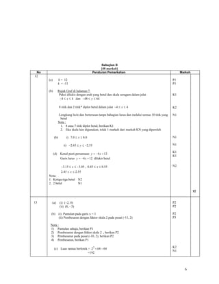 Bahagian B
                                                    [48 markah]
 No                                          Peraturan Pemarkahan                                        Markah
12
      (a)      h = 12                                                                               P1
               k = -13                                                                              P1

      (b)      Rujuk Graf di halaman 7.
                Paksi dilukis dengan arah yang betul dan skala seragam dalam julat                  K1
                −4 ≤ x ≤ 4 dan −48 ≤ y ≤ 64

                  8 titik dan 2 titik* diplot betul dalam julat −4 ≤ x ≤ 4                          K2

               Lengkung licin dan berterusan tanpa bahagian lurus dan melalui semua 10 titik yang   N1
                betul
               Nota :
                1. 8 atau 7 titik diplot betul, berikan K1
                2. Jika skala lain digunakan, tolak 1 markah dari markah KN yang diperoleh

            (b)         i) 7.0 ≤ x ≤ 8.0                                                            N1

                     ii) −2.65 ≤ y ≤ −2.55                                                          N1

                                                                                                    K1
            (d) Kenal pasti persamaan y = −6 x + 12
                                                                                                    K1
                Garis lurus y = −6 x + 12 dilukis betul

                   −3.15 ≤ x ≤ −3.05 , 0.45 ≤ x ≤ 0.55                                              N2
               2.45 ≤ x ≤ 2.55
      Nota:
      1. Ketiga-tiga betul N2
      2. 2 betul            N1

                                                                                                                  12


13      (a)       (i) (−2, 0)                                                                       P2
                  (ii) (8, - 5)                                                                     P2

        (b) (i) Pantulan pada garis x = 1                                                           P2
            (ii) Pembesaran dengan faktor skala 2 pada pusat (-11, 2)                               P3

       Nota :
       1) Pantulan sahaja, berikan P1
       2) Pembesaran dengan faktor skala 2 , berikan P2
       3) Pembesaran pada pusat (-10, 2), berikan P2
       4) Pembesaran, berikan P1

            (c) Luas rantau berlorek = 22 × 64 − 64                                                 K2
                                                                                                    N1
                                    =192




                                                                                                           6
 