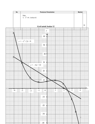 No                                       Peraturan Pemarkahan                    Markah

               Nota:
               1) 22 × 64 , berikan K1




                                                                                               12
                                         Graf untuk Soalan 12

                                                          y
×
                                                  60

          y = − x3 + 2x + 8

                                                  50



                                                   40
×
             ×             y = − 6x + 12
                                                  30



                                                 20


                         ×                                ×
                                         ×
                                                 10
                                                          ×      ×
                                                                         ×
−4
                                                                         ×                          x
             −3           −2             −1           0              1    2   3         4


                                                −10
                                                                              ×
                                                −20



                                                −30
                                                                                  ×
                                                                                        7


                                               −40
 