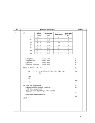 No                                  Peraturan Pemarkahan                                  Markah

14    (a)                       Selang         Sempadan                   Kekerapan
                                                              Kekerapan   longgokan
                                Kelas            atas
                       I         5–9              9.5             0          0
                      II        10 – 14           14.5            4          4
                      III       15 – 19           19.5           10          14
                      IV        20 – 24           24.5           16          30
                      V         25 – 29           29.5           11          41
                      VI        30 – 34           34.5            7          48
                      VII       35 – 39           39.5            2          50


            Selang kelas                  : semua betul                               P1
            Sempadan atas                 : semua betul                               P1
            Kekerapan                     : semua betul                               P1
            Kekerapan longgokan           : semua betul                               P1

      (b) (i) Kelas mod = 20 – 24                                                     P1

               (ii)         7 x 10 + 12x4 +17x10+22x16+27x11+32x7+37x2                K1
                                     50

               1165
                50
                                                                                      N1
                23.3

      (c) Rujuk graf di halaman 8                                                     P1
          Paksi dengan label dan skala yang betul                                     P2
          7 titik diplot dengan betul
           Nota: jika 6 titik diplot dengan betul – beri P1
                                                                                      P1
            Lengkung di lukis dengan licin
                                                                                      N1
      (d) 23 ± 0.5




                                                                                             8
 