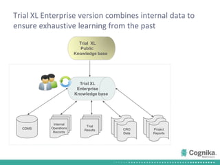 ProjectReportsCRODataTrial  XLPublic      Knowledge baseTrial XLEnterprise      Knowledge baseCognikaESPInternalOperationsRecordsTrialResultsCDMSTrial XL Enterprise version combines internal data to ensure exhaustive learning from the past