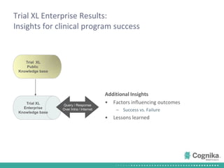 Trial  XLPublic Knowledge baseAdditional InsightsFactors influencing outcomesSuccess vs. FailureLessons learnedTrial XLEnterpriseKnowledge baseQuery / ResponseOver Intra / InternetCognikaESPTrial XL Enterprise Results: Insights for clinical program success