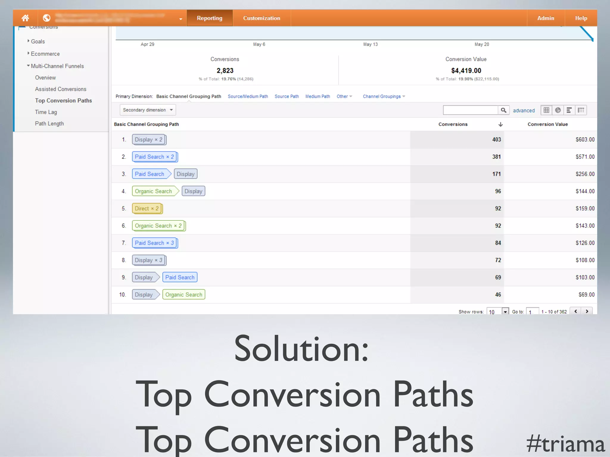 Solution:
Top Conversion Paths
Top Conversion Paths #triama
 