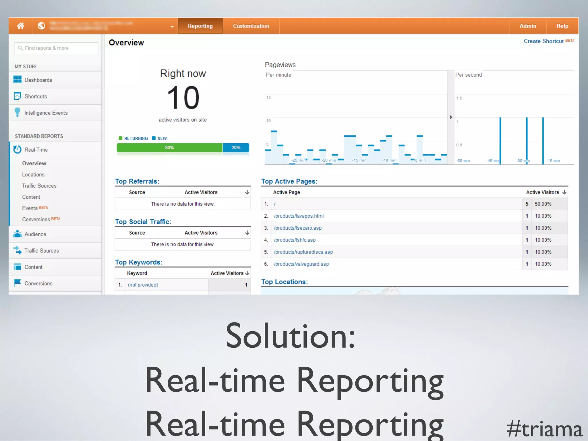 Solution:
Real-time Reporting
Real-time Reporting #triama
 