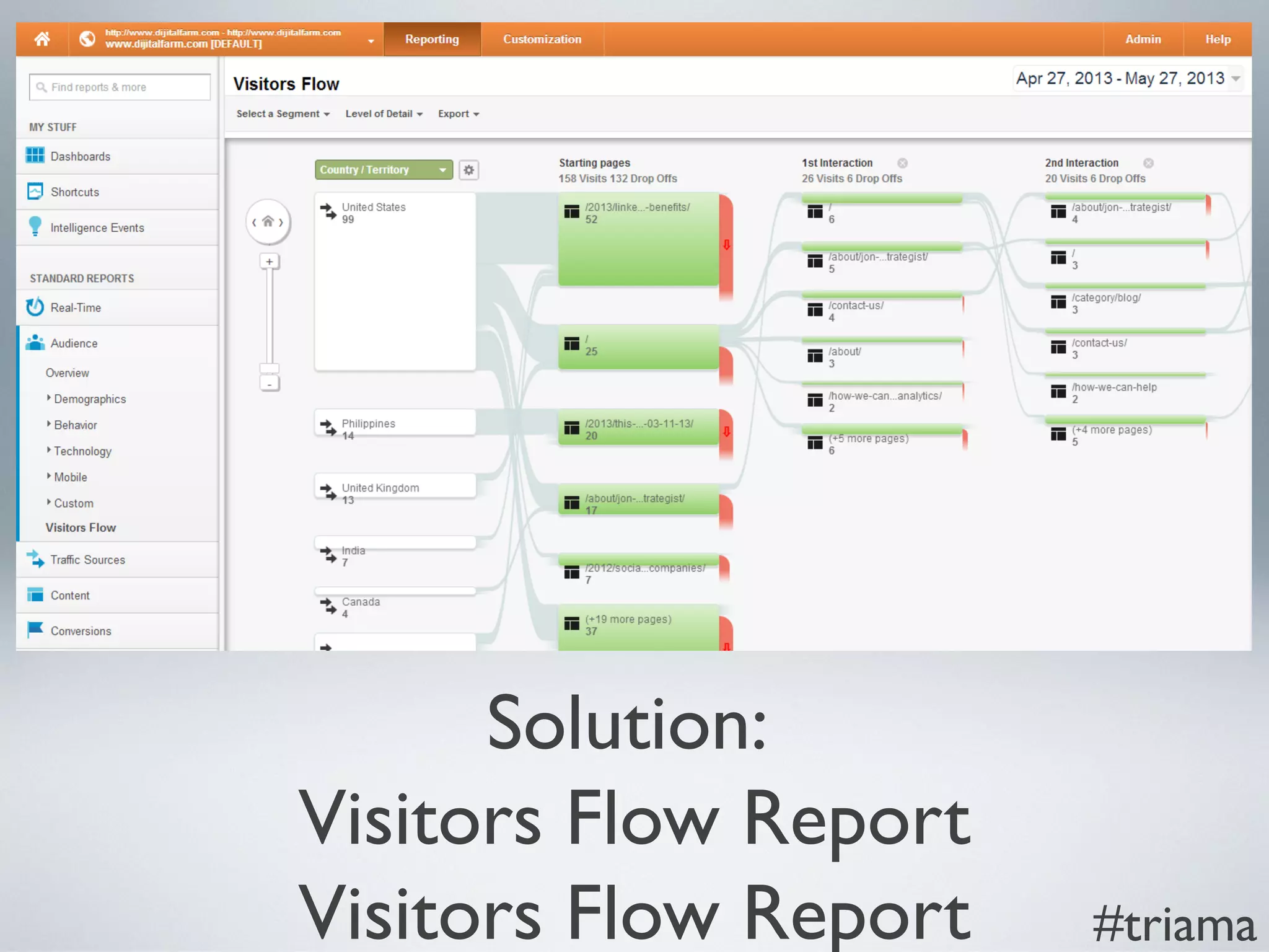 Solution:
Visitors Flow Report
Visitors Flow Report #triama
 