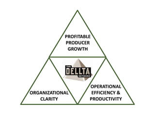 PROFITABLE PRODUCER GROWTH OPERATIONAL EFFICIENCY & PRODUCTIVITY ORGANIZATIONAL CLARITY 