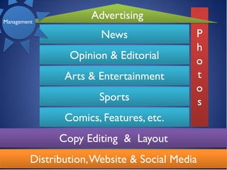 Management
                      Advertising
                        News                P
                                            h
                 Opinion & Editorial        o
                Arts & Entertainment        t
                                            o
                       Sports               s
                Comics, Features, etc.
               Copy Editing & Layout
         Distribution, Website & Social Media
 