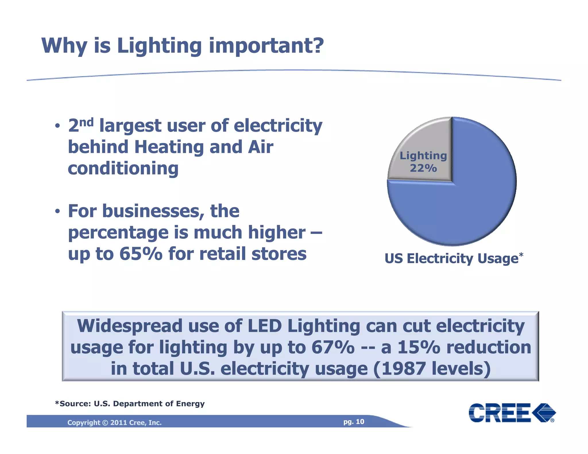 Why is Lighting important?


 • 2nd largest user of electricity
   behind Heating and Air                        Lighting
   conditioning                                    22%



 • For businesses, the
   percentage is much higher –
   up to 65% for retail stores                 US Electricity Usage*




     Widespread use of LED Lighting can cut electricity
    usage for lighting by up to 67% -- a 15% reduction
        in total U.S. electricity usage (1987 levels)
 *Source: U.S. Department of Energy

   Copyright © 2011 Cree, Inc.        pg. 10
 