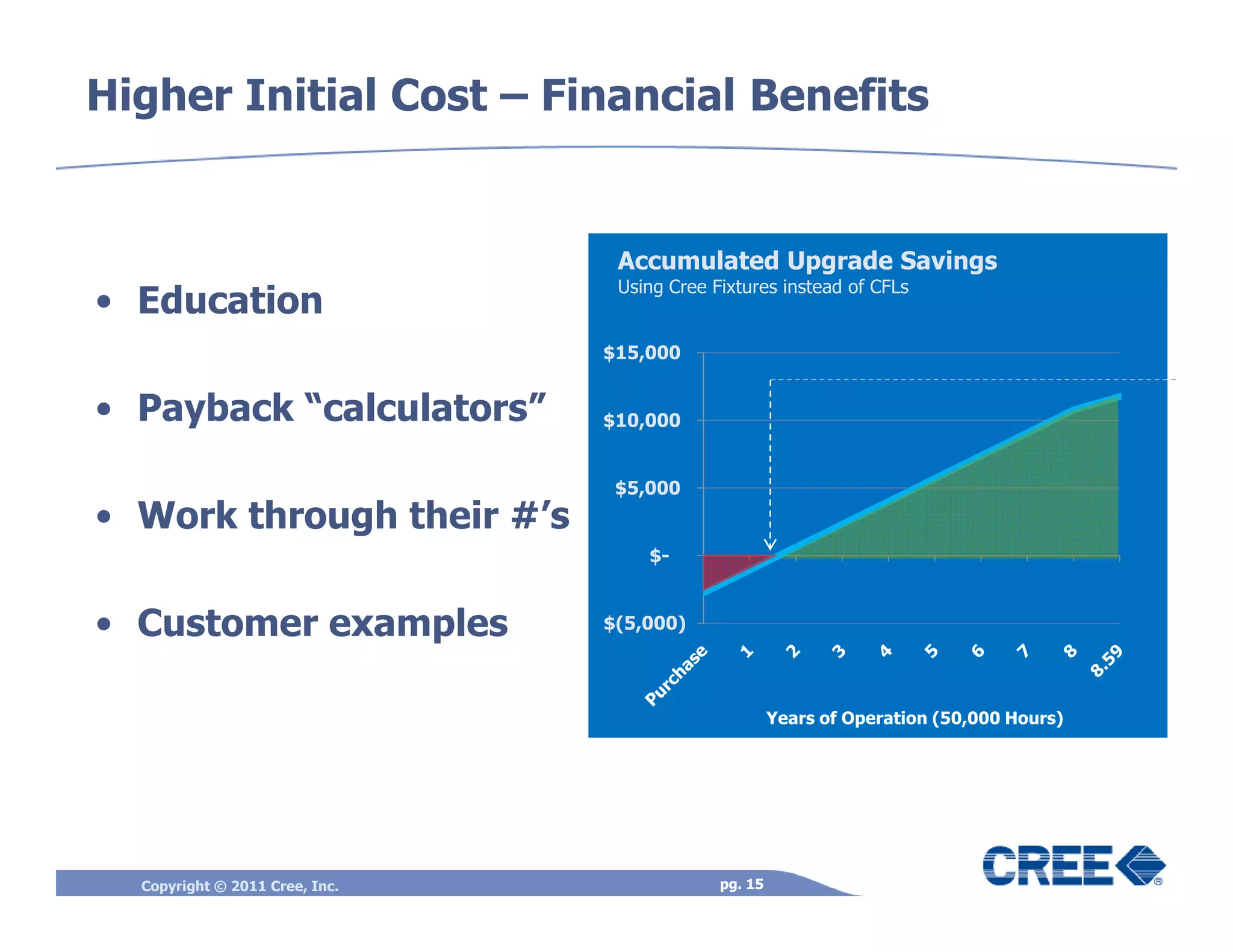 Higher Initial Cost – Financial Benefits


                                 Accumulated Upgrade Savings
                                 Using Cree Fixtures instead of CFLs
• Education
                                $15,000


• Payback “calculators”         $10,000


                                 $5,000
• Work through their #’s
                                    $-


• Customer examples             $(5,000)




                                                      Years of Operation (50,000 Hours)




  Copyright © 2011 Cree, Inc.                pg. 15
 