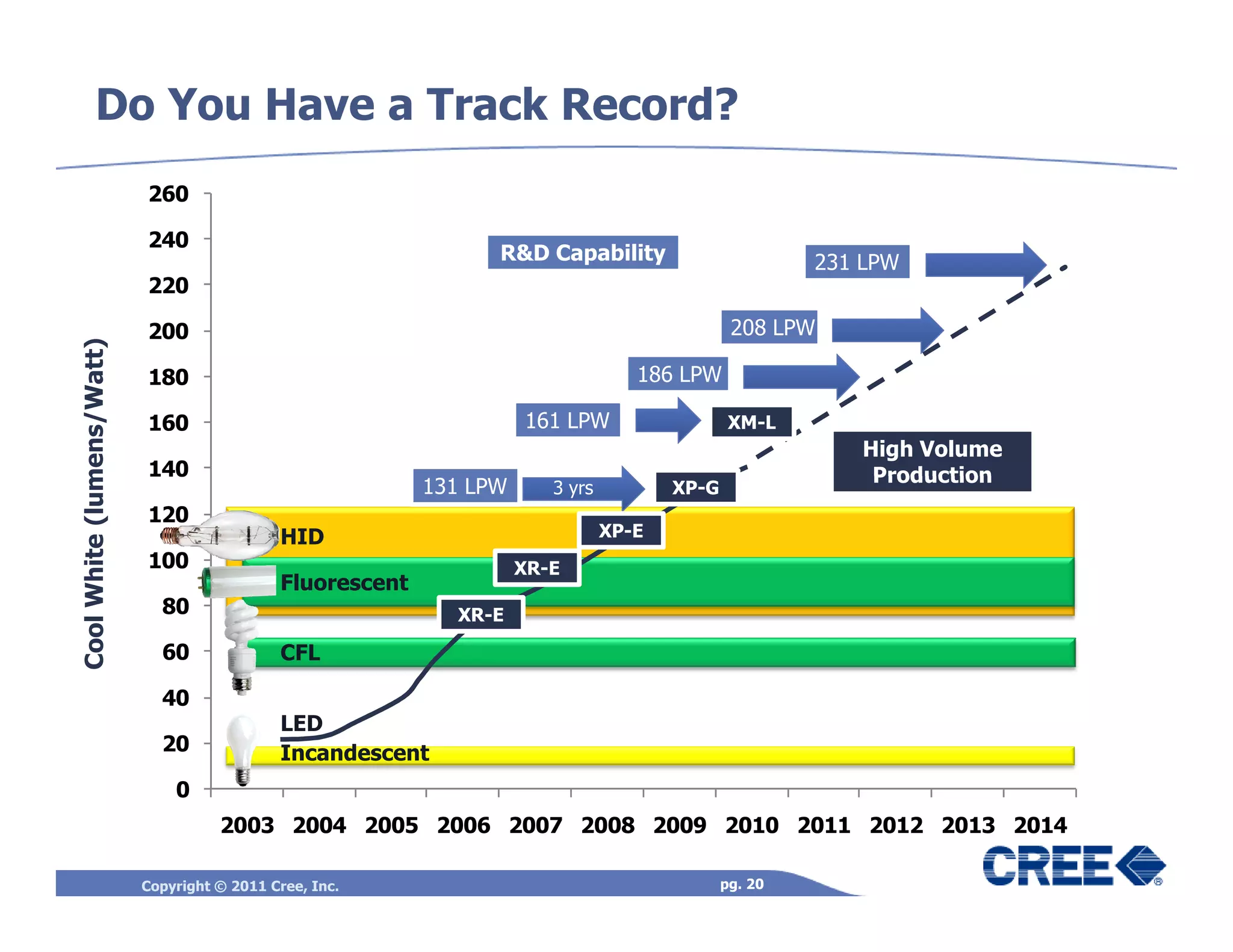 Do You Have a Track Record?
                           260

                           240
                                                                 R&D Capability                        231 LPW
                           220

                           200                                                                 208 LPW
Cool White (lumens/Watt)




                           180                                                     186 LPW

                           160                                       161 LPW                   XM-L
                                                                                                          High Volume
                           140                                                                             Production
                                                           131 LPW      3 yrs          XP-G
                           120
                                             HID                                XP-E
                           100                                       XR-E
                                             Fluorescent
                             80                              XR-E

                             60              CFL

                             40
                                             LED
                             20              Incandescent
                               0
                                     2003 2004 2005 2006 2007 2008 2009 2010 2011 2012 2013 2014

                           Copyright © 2011 Cree, Inc.                                        pg. 20
 