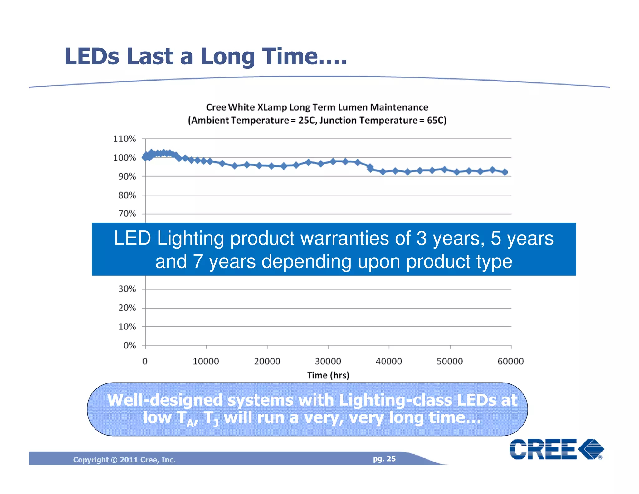 LEDs Last a Long Time….




          LED Lighting product warranties of 3 years, 5 years
              and 7 years depending upon product type




        Well-designed systems with Lighting-class LEDs at
            low TA, TJ will run a very, very long time…

Copyright © 2011 Cree, Inc.             pg. 25
 