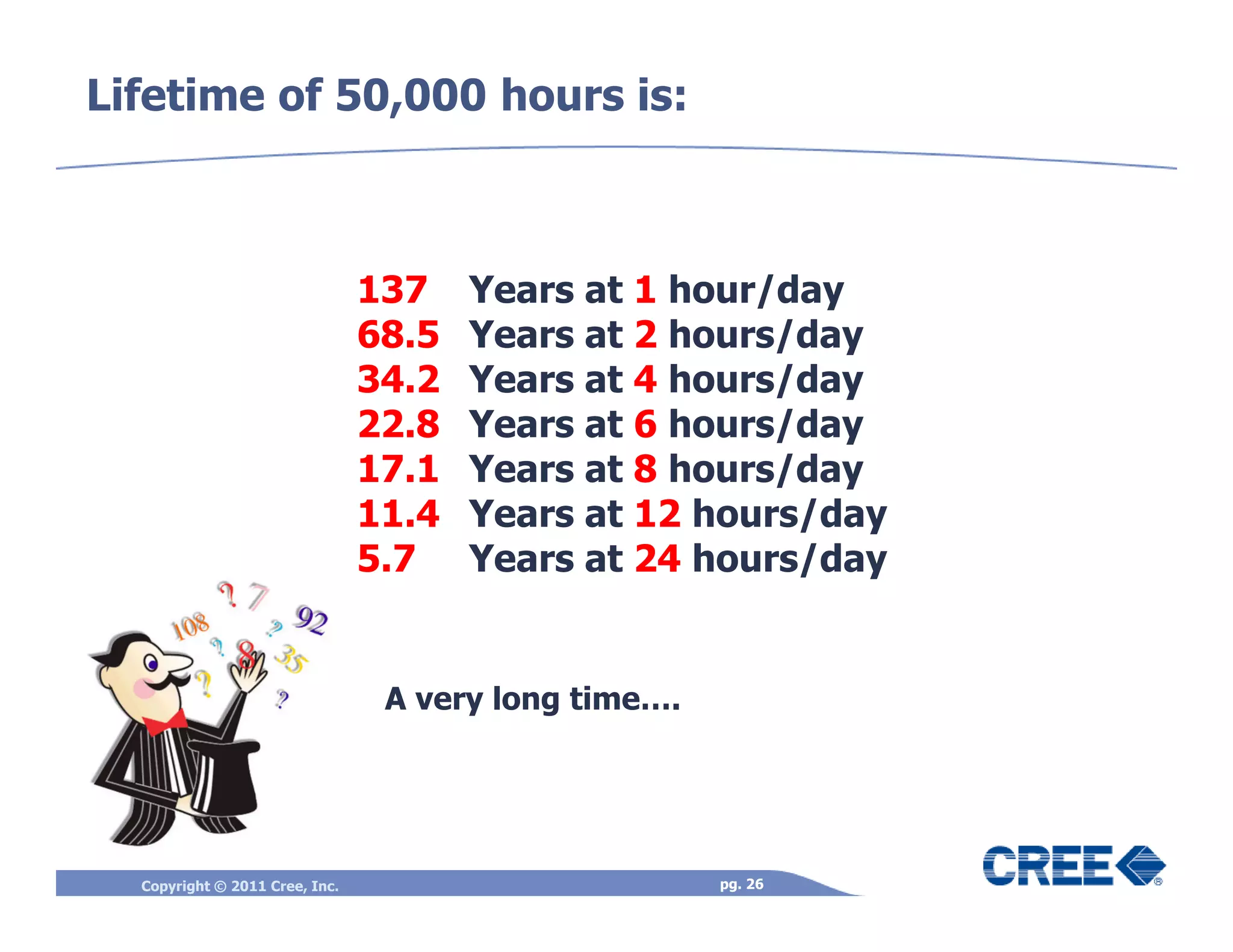 Lifetime of 50,000 hours is:



                                137    Years at 1 hour/day
                                68.5   Years at 2 hours/day
                                34.2   Years at 4 hours/day
                                22.8   Years at 6 hours/day
                                17.1   Years at 8 hours/day
                                11.4   Years at 12 hours/day
                                5.7    Years at 24 hours/day


                                 A very long time….




  Copyright © 2011 Cree, Inc.                         pg. 26
 