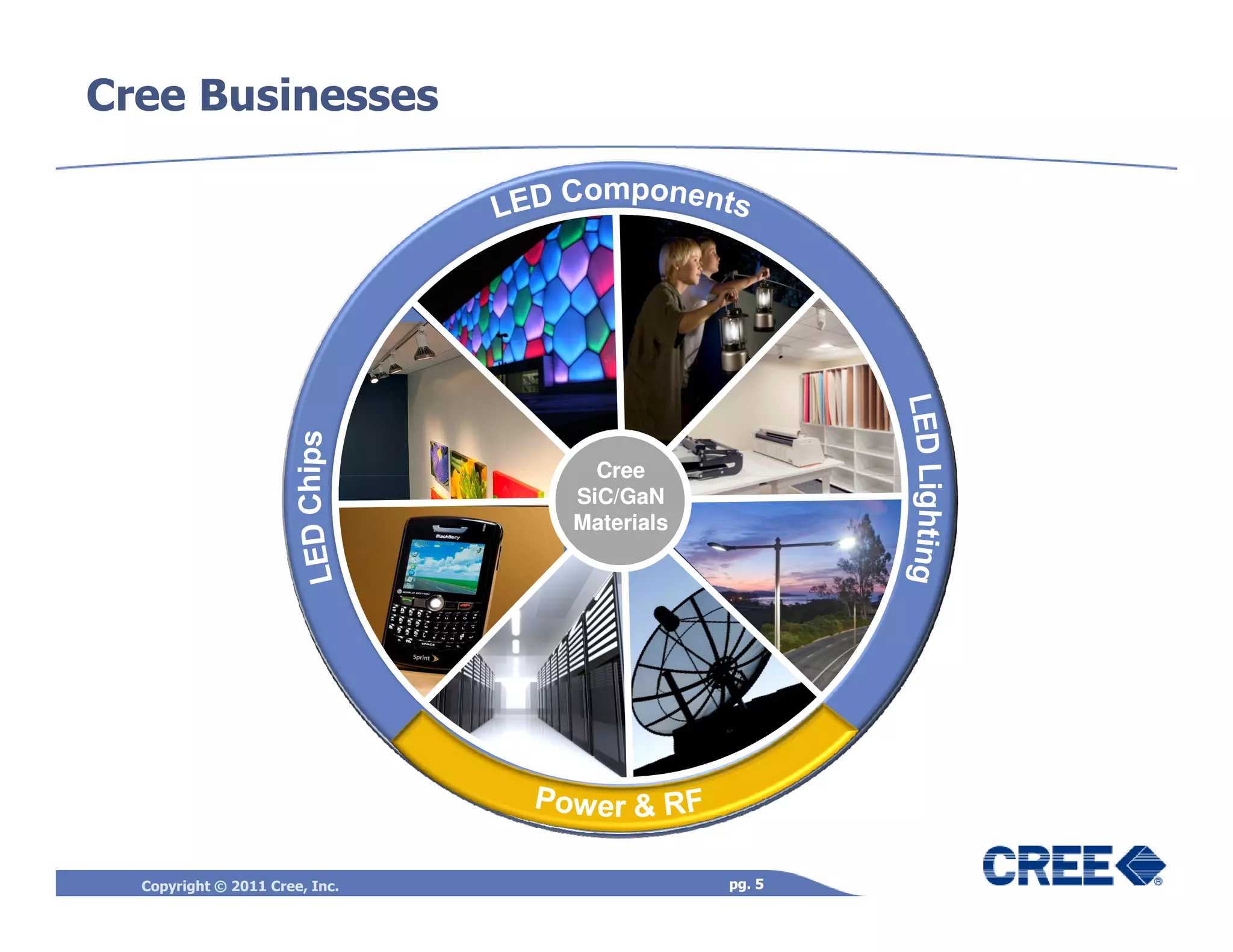 Cree Businesses




                                  Cree
                                SiC/GaN
                                SiC/
                                Materials




  Copyright © 2011 Cree, Inc.               pg. 5
 