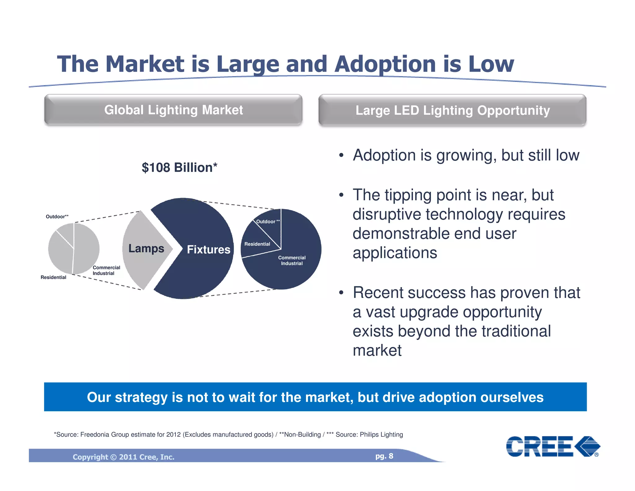 The Market is Large and Adoption is Low
                       Global Lighting Market                                                               Large LED Lighting Opportunity


                                                                                                      • Adoption is growing, but still low
                                   $108 Billion*

                                                                                                      • The tipping point is near, but
                                                    Fixtures
  Outdoor**
                                                                           Outdoor **
                                                                                                        disruptive technology requires
                                                                      Residential
                                                                                                        demonstrable end user
                                Lamps             Fixtures
                                                                                    Commercial
                                                                                     Industrial
                                                                                                        applications
                   Commercial
                   Industrial
Residential


                                                                                                      • Recent success has proven that
                                                                                                        a vast upgrade opportunity
                                                                                                        exists beyond the traditional
                                                                                                        market

                 Our strategy is not to wait for the market, but drive adoption ourselves

     *Source: Freedonia Group estimate for 2012 (Excludes manufactured goods) / **Non-Building / *** Source: Philips Lighting


              Copyright © 2011 Cree, Inc.                                                                          pg. 8
 