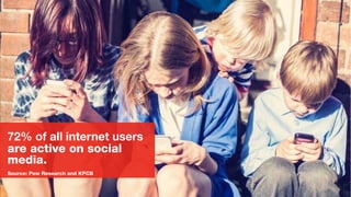 72% of all internet users
are active on social
media.
Source: Pew Research and KPCB
 