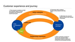 Customer experience and journey
1. The consumer considers an initial
set of brands, based on brand
perceptions and exposur...