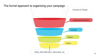 Planning/Strategy
Action
Desire
Interest
Universe of People
Audience
Segmentation
Awareness/Attention
Account Planning
Res...