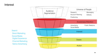 Desire
Audience
Segmentation
Direct Marketing
Search
Social Media
Digital Experience
Channel Marketing
Native Advertising
...