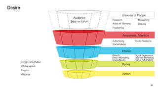 Action
Audience
Segmentation
Long form video
Whitepapers
Events
Webinar
Conversion Optimization
User Experience
Call Cente...