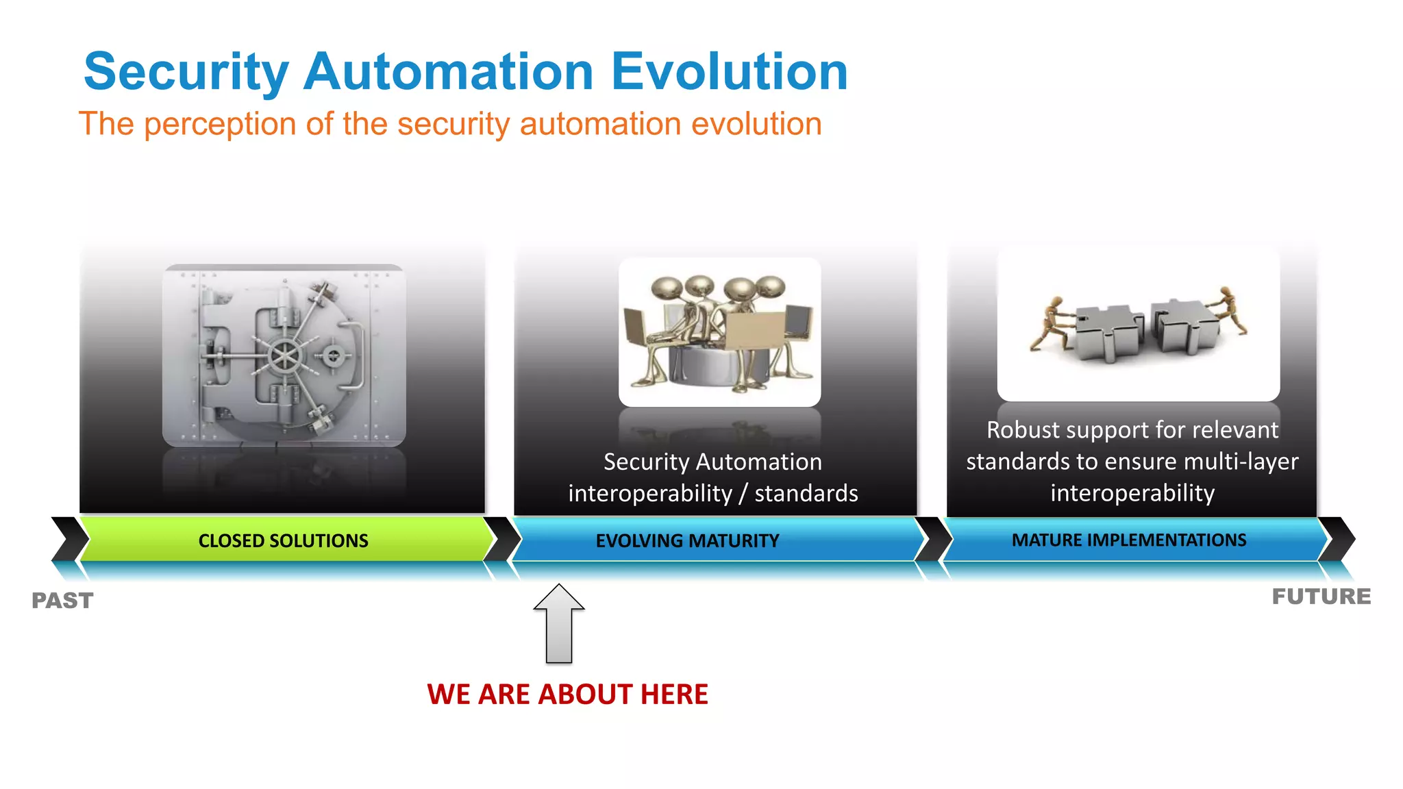 Security Automation Evolution
  The perception of the security automation evolution




                                                                      Robust support for relevant
                                         Security Automation        standards to ensure multi-layer
                                     interoperability / standards          interoperability
          CLOSED SOLUTIONS             EVOLVING MATURITY                MATURE IMPLEMENTATIONS


PAST                                                                                             FUTURE



                             WE ARE ABOUT HERE
 