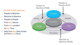 …the ANY to ANY dilemma:
• People to Machine
• Machine to Machine
• People to People
• From Any Device
• From Any Location
• At Any Time
• Data from Any Data Center
  and from Any Cloud




                              23
 