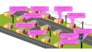 Meters pre-configured              Objective Function   DAO advertises IPv6
with Utility Network (SSID)          Rank = Minimum ETX    address of meter and
  X.509 Cert, EUI-64 ID                (pre-configured)          parents

                           802.15.4 Rx Signal                                 Meters only maintain
                        Strength Indicator used to                           default route to DODAG
                               qualify ETX                                             root




            DHCPv6 Client used for
           address autoconfiguration

                                                                                      RPL in non-storing mode
                               DHCPv6 Relay function                                   Root generates source
                                passes all requests to                                  routes when needed
                                 FAR (DODAG root)
                                                                  DHCPv6 requests passed
                                                                     to DHCP server

                                                                   RPL run-time parameters
                                                                  configured at DODAG root
                                                                     using DIO message
 