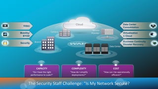 Video
                                                                                     Cloud                                          Data Center
                                                                                                                                    Consolidation
                                                                                                      Service
                                                                       Campus
                            Mobility/                                                                Provider                       Virtualization
                              BYOD                                                                                                  & Cloud

                                                           Branch                                                                   Business Continuity
                             Security
                                                                                                                                    Disaster Recovery
                                                                                                                      Data Center




                                                            CAPACITY             COMPLEXITY                               COST
                                                  “Do I have the right          “How do I simplify              “How can I be operationally
                                                performance to scale?”           deployments?”                         efficient?”


                                            The Security Staff Challenge: “Is My Network Secure?
© 2012 Cisco and/or its affiliates. All rights reserved.                                                                                         Cisco Confidential   38
 