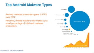 Top Android Malware Types

        Android malware encounters grew 2,577%
        over 2012
        However, mobile malware only makes up a
        small percentage of total web malware
        encounters.




Source: Cisco’s Annual Security Report
                                                  43
 