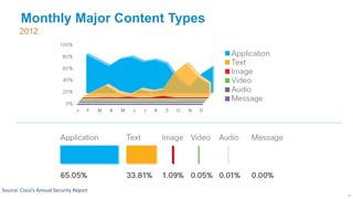 Monthly Major Content Types
       2012




Source: Cisco’s Annual Security Report
                                         44
 