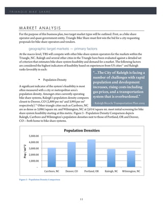 TRIANGLE                       BIKE                          SHARE




    MARKET ANALYSIS
    For the purpose of this business plan, two target market types will be outlined. First, as a bike share
    operator and quasi-government entity, Triangle Bike Share must first win the bid for a city requesting
    proposals for bike share operators and vendors.

                              geographic target markets — primary factors
    At the macro-level, TBS will compete with other bike share system operators for the markets within the
    Triangle, NC. Raleigh and several other cities in the Triangle have been evaluated against a detailed set
    of criterion that estimates bike share system feasibility and demand for a market. The following factors
    are considered the highest indicators of feasibility based on experiences from US cities11 and Raleigh
    ranks favorably in each:
                                                                                                                                “…The City of Raleigh is facing a
                                                                                                                                number of challenges with rapid
                                                        •            Population Density
                                                                                                                                population and development
    A significant indicator of the system’s feasibility is most                                                                 increases, rising costs including
    often measured with a city or metropolitan area’s
                                                                                                                                gas prices, and a transportation
    population density. Amongst cities currently operating
    bike share systems, Raleigh’s population density compares                                                                   system that is overburdened.”
    closest to Denver, CO (2,889 per mi2 and 3,995 per mi2            - Raleigh Bicycle Transportation Plan 2009
    respectively).12 Other triangle cities such as Carrboro, NC
    are as dense as 3,086/square mi. and Wilmington, NC at 2,614/square mi. meet initial screening for bike
    share system feasibility starting at this metric. Figure 5 - Population Density Comparison depicts
    Raleigh, Carrboro and Wilmington’s population densities next to those of Portland, OR and Denver,
    CO—both home to bike share systems.


                                                                                           Population	
  Densities	
  
                              	
  5,000.00	
  	
  

                              	
  4,000.00	
  	
  
       Pop	
  /	
  mi^2	
  




                              	
  3,000.00	
  	
  

                              	
  2,000.00	
  	
  

                              	
  1,000.00	
  	
  

                                           	
  -­‐	
  	
  	
  	
  
                                                                     Carrboro,	
  NC	
      Denver,	
  CO	
          Portland,	
  OR	
     Raleigh,	
  NC	
     Wilmington,	
  NC	
  


    Figure 5 - Population Density Comparison




                                                                                                                11
 