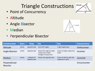 Triangle Constructions
   •   Point of Concurrency
   •   Altitude
   •   Angle Bisector
   •   Median
   •   Perpendicular Bisector
Construction     Start       Stop         Do                            See                            Concurrency
Altitude         vertex   opposite side   forms 90° angles              3 right angle boxes            Orthocenter
Angle Bisector   vertex   opposite side   bisects the angle of origin   3 pairs of angle congruence    Incenter
                                          creates two smaller           marks
                                          triangles of equal area

Median           vertex    midpoint of    bisects the opposite side     3 pairs of side-by-side side   Centroid
                          opposite side                                 congruence marks

Perpendicular                                                                                          Circumcenter
Bisector
 