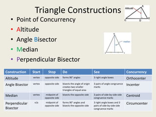 Triangle Constructions
   •   Point of Concurrency
   •   Altitude
   •   Angle Bisector
   •   Median
   •   Perpendicular Bisector
Construction     Start       Stop         Do                            See                            Concurrency
Altitude         vertex   opposite side   forms 90° angles              3 right angle boxes            Orthocenter
Angle Bisector   vertex   opposite side   bisects the angle of origin   3 pairs of angle congruence    Incenter
                                          creates two smaller           marks
                                          triangles of equal area

Median           vertex    midpoint of    bisects the opposite side     3 pairs of side-by-side side   Centroid
                          opposite side                                 congruence marks

Perpendicular     n/a      midpoint of    forms 90° angles and          3 right angle boxes and 3      Circumcenter
                          opposite side   bisects the opposite side     pairs of side-by-side side
Bisector                                                                congruence marks
 