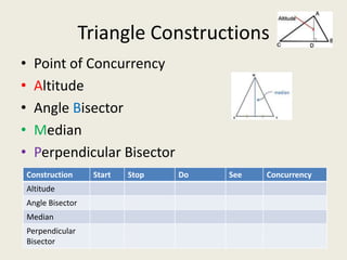 Triangle Constructions
•     Point of Concurrency
•     Altitude
•     Angle Bisector
•     Median
•     Perpendicular Bisector
    Construction      Start   Stop   Do   See   Concurrency
    Altitude
    Angle Bisector
    Median
    Perpendicular
    Bisector
 