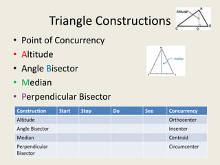 Triangle Constructions
•     Point of Concurrency
•     Altitude
•     Angle Bisector
•     Median
•     Perpendicular Bisector
    Construction      Start   Stop   Do   See   Concurrency
    Altitude                                    Orthocenter
    Angle Bisector                              Incenter
    Median                                      Centroid
    Perpendicular                               Circumcenter
    Bisector
 