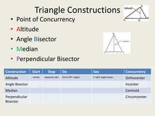 Triangle Constructions
   •   Point of Concurrency
   •   Altitude
   •   Angle Bisector
   •   Median
   •   Perpendicular Bisector
Construction     Start       Stop         Do                 See                   Concurrency
Altitude         vertex   opposite side   forms 90° angles   3 right angle boxes   Orthocenter
Angle Bisector                                                                     Incenter
Median                                                                             Centroid
Perpendicular                                                                      Circumcenter
Bisector
 
