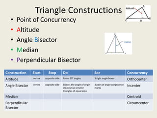 Triangle Constructions
   •   Point of Concurrency
   •   Altitude
   •   Angle Bisector
   •   Median
   •   Perpendicular Bisector
Construction     Start       Stop         Do                            See                           Concurrency
Altitude         vertex   opposite side   forms 90° angles              3 right angle boxes           Orthocenter
Angle Bisector   vertex   opposite side   bisects the angle of origin   3 pairs of angle congruence   Incenter
                                          creates two smaller           marks
                                          triangles of equal area

Median                                                                                                Centroid
Perpendicular                                                                                         Circumcenter
Bisector
 