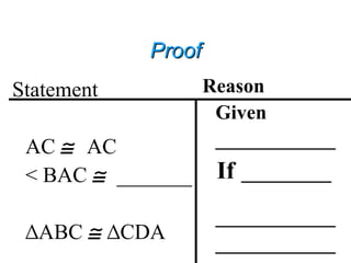 ProofProof
Statement
AC ≅ AC
< BAC ≅ _______
∆ABC ≅ CDA∆
Reason
Given
____________
If _________
____________
____________
 