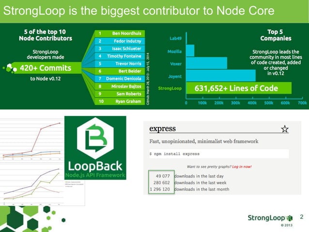 Triangle Node.js DevOps | PPT