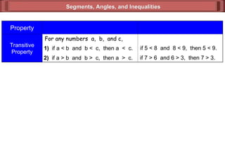 Segments, Angles, and Inequalities
Segments, Angles, and Inequalities
Property
Transitive
Property
For any numbers a, b, and c,
1) if a < b and b < c, then a < c.
2) if a > b and b > c, then a > c.
if 5 < 8 and 8 < 9, then 5 < 9.
if 7 > 6 and 6 > 3, then 7 > 3.
 