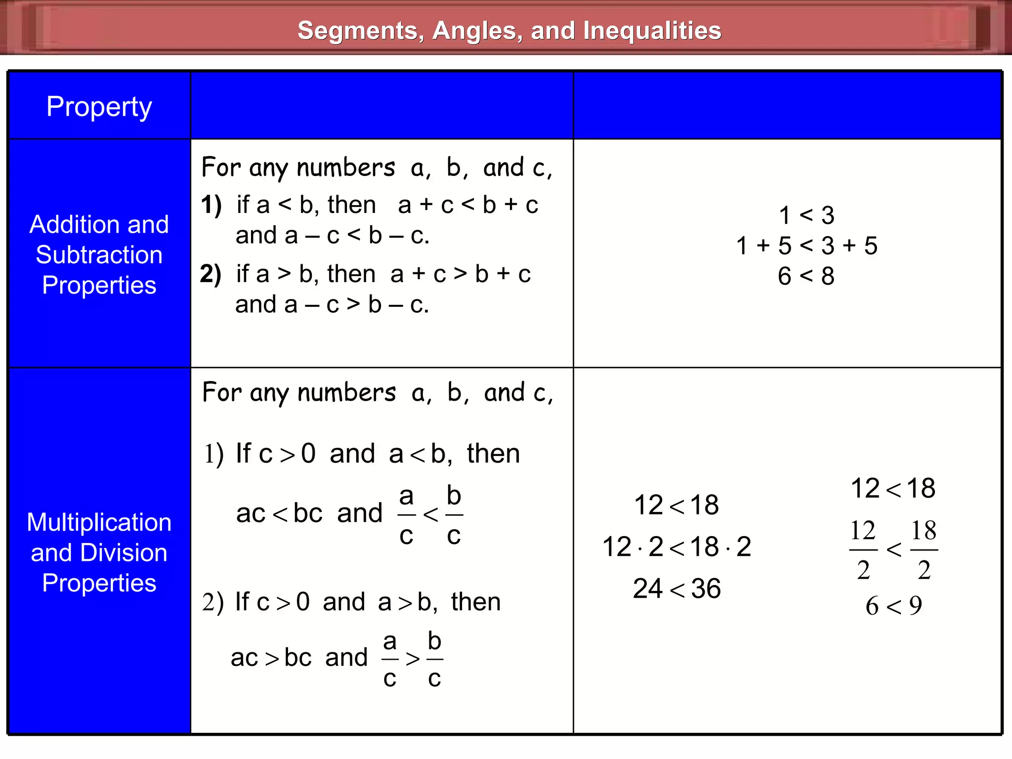 Segments, Angles, and Inequalities For any numbers  a,  b,  and c, For any numbers  a,  b,  and c, 1)   if a < b, then  a + c < b + c   and a – c < b – c. 2)   if a > b, then  a + c > b + c   and a – c > b – c. 1 < 3 1 + 5 < 3 + 5 6 < 8 Property Addition and Subtraction Properties Multiplication and Division Properties 