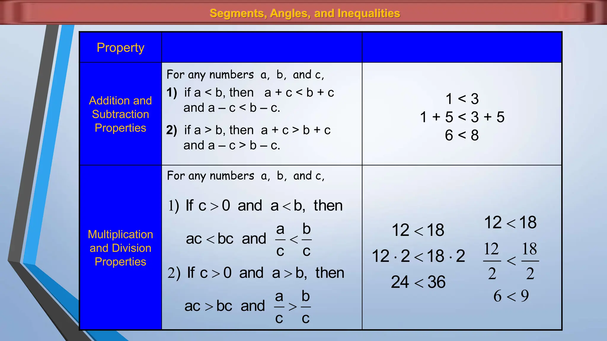 Segments, Angles, and Inequalities
Property
Addition and
Subtraction
Properties
Multiplication
and Division
Properties
For any numbers a, b, and c,
For any numbers a, b, and c,
1) if a < b, then a + c < b + c
and a – c < b – c.
2) if a > b, then a + c > b + c
and a – c > b – c.
1 < 3
1 + 5 < 3 + 5
6 < 8
c
b
c
a
and
bc
ac
then
b,
a
and
0
c
If
)




1
c
b
c
a
and
bc
ac
then
b,
a
and
0
c
If
)




2
36
24
2
18
2
12
18
12





9
6
2
18
2
12


18
12
 