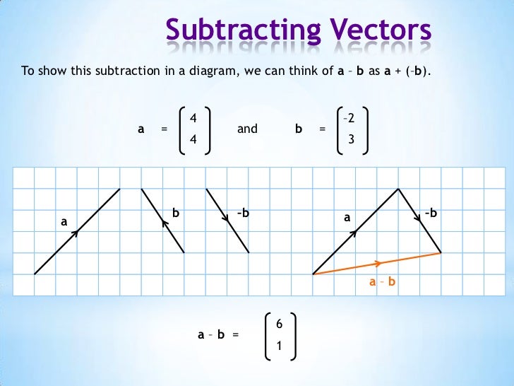Triangle law of vector addition