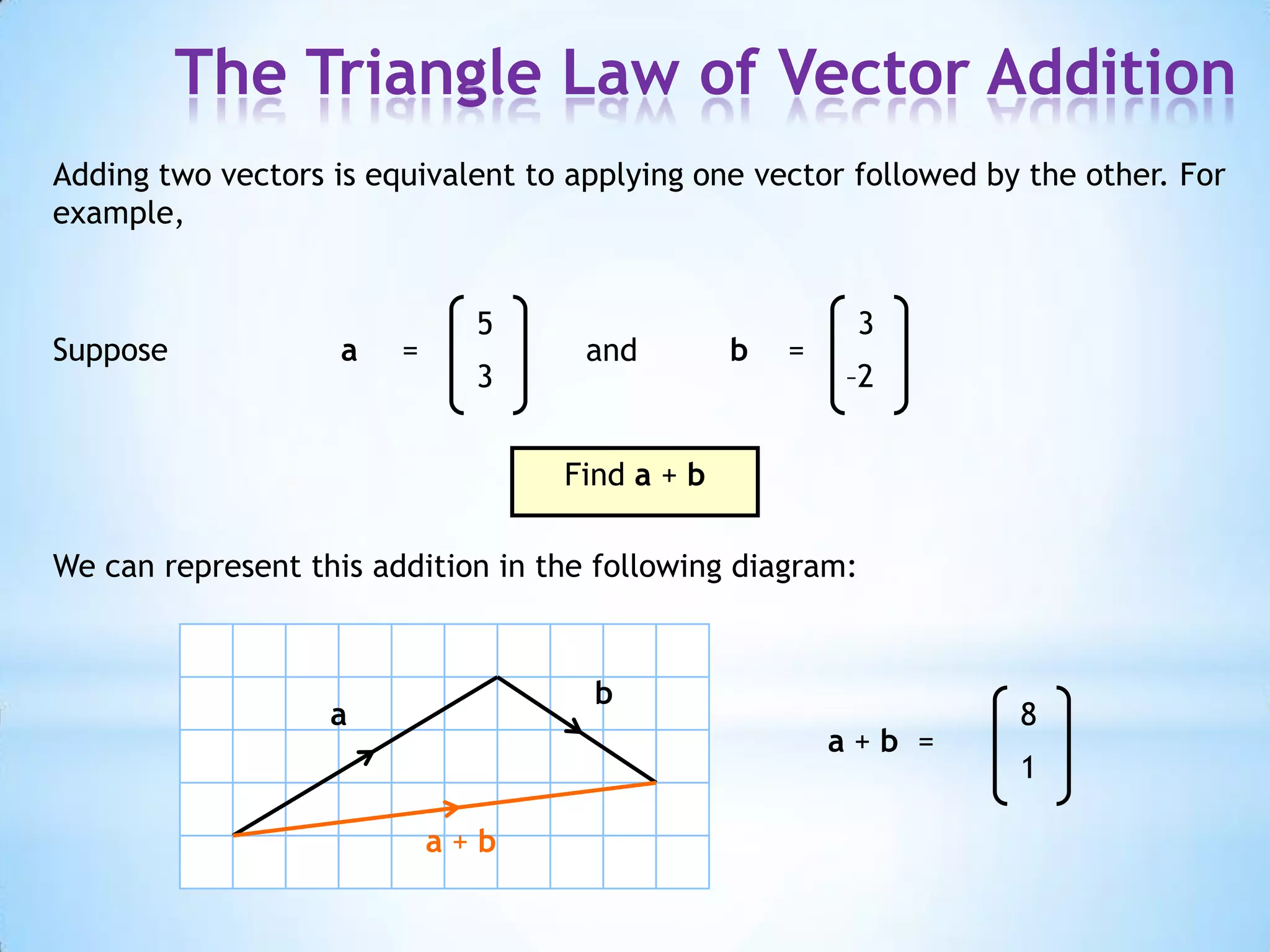 358Suppose a=b=and–231baa + b  =a + bThe Triangle Law of Vector AdditionAdding two vectors is equivalent to applying one vector followed by the other. For example,Find a + bWe can represent this addition in the following diagram: