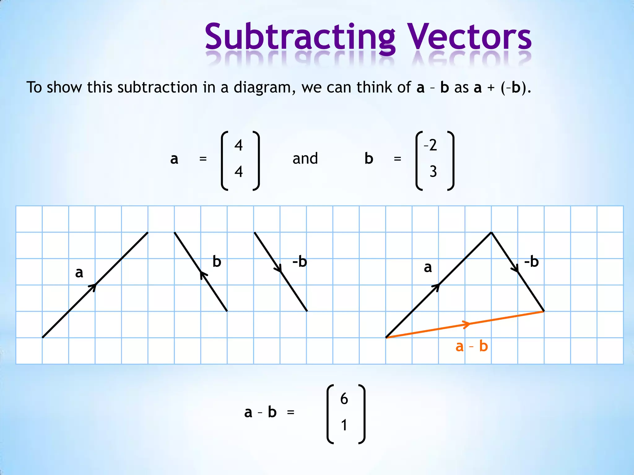 –24andb=a=34b–b–baaa – b6a – b  =1Subtracting VectorsTo show this subtraction in a diagram, we can think of a – b as a + (–b).