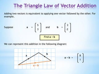358Suppose a=b=and–231baa + b  =a + bThe Triangle Law of Vector AdditionAdding two vectors is equivalent to applying one vector followed by the other. For example,Find a + bWe can represent this addition in the following diagram:
